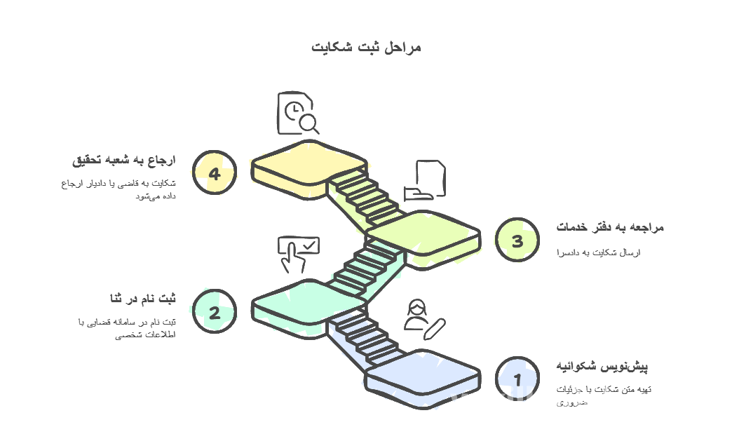 مراحل ثبت شکایت